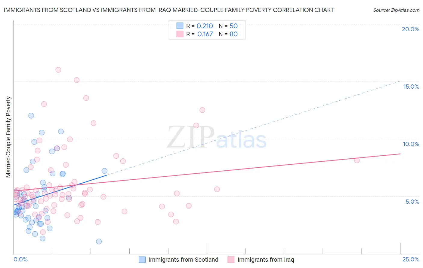 Immigrants from Scotland vs Immigrants from Iraq Married-Couple Family Poverty