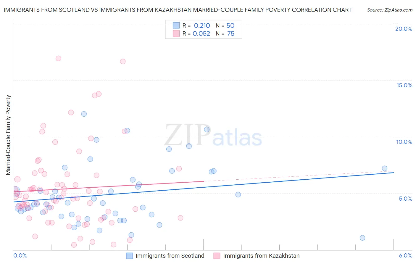 Immigrants from Scotland vs Immigrants from Kazakhstan Married-Couple Family Poverty