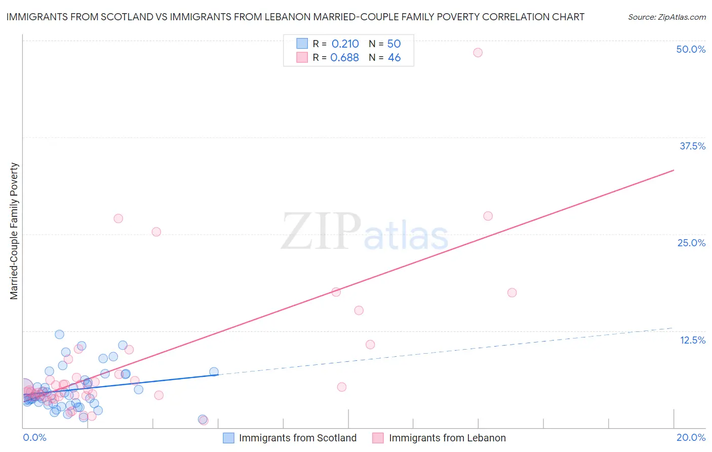 Immigrants from Scotland vs Immigrants from Lebanon Married-Couple Family Poverty