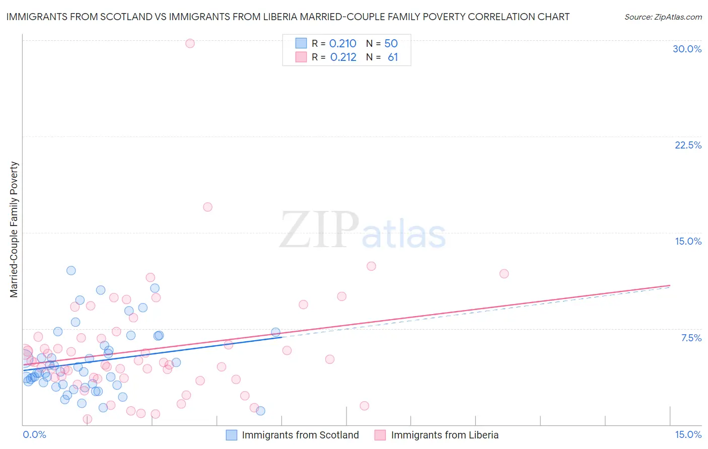 Immigrants from Scotland vs Immigrants from Liberia Married-Couple Family Poverty