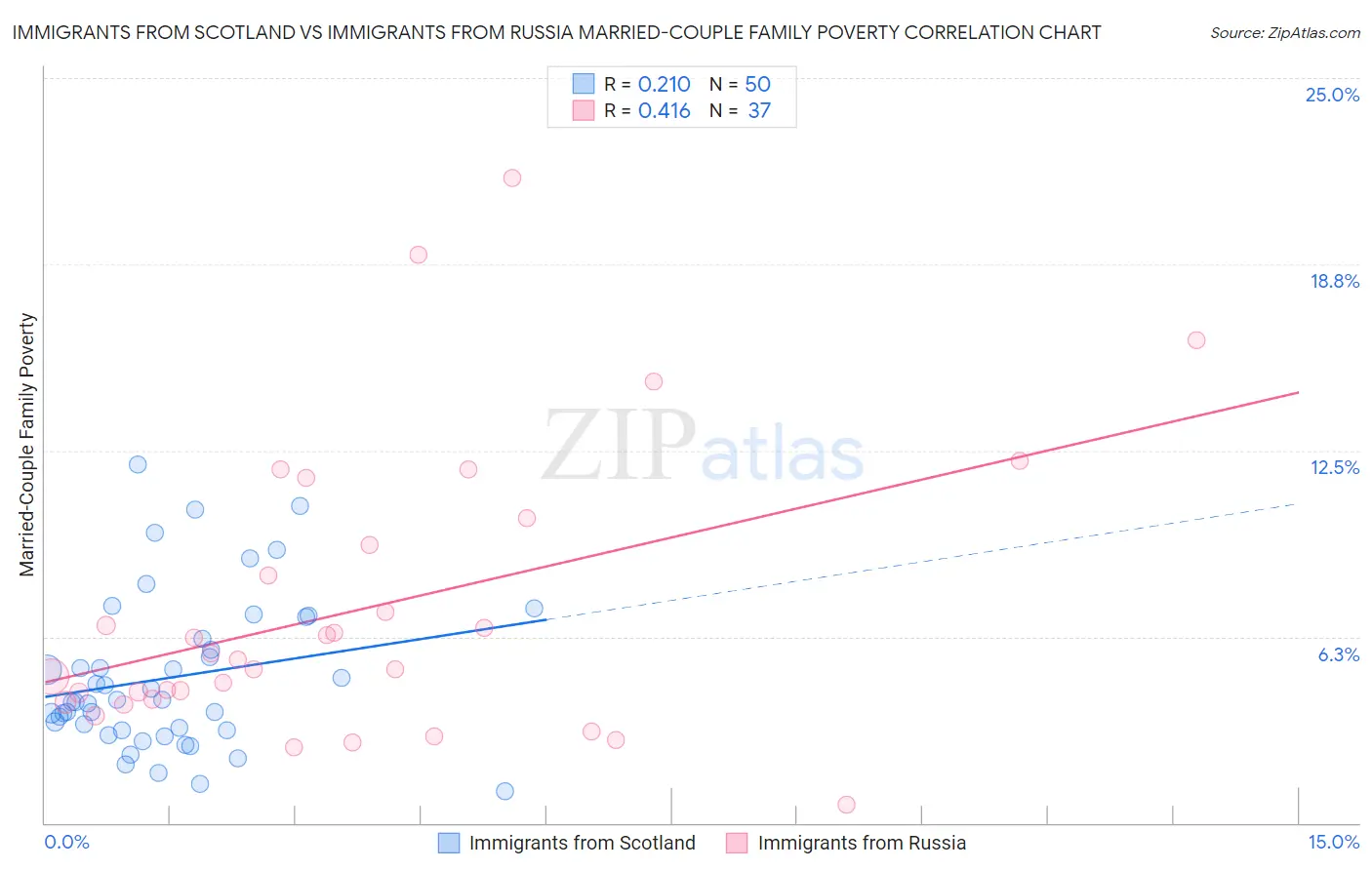 Immigrants from Scotland vs Immigrants from Russia Married-Couple Family Poverty