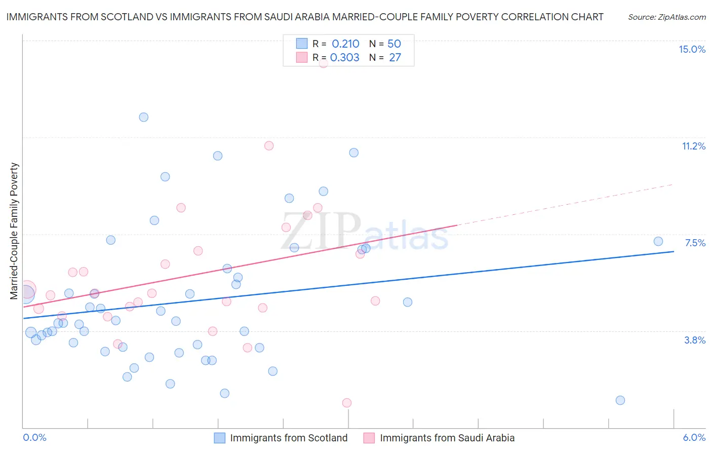 Immigrants from Scotland vs Immigrants from Saudi Arabia Married-Couple Family Poverty