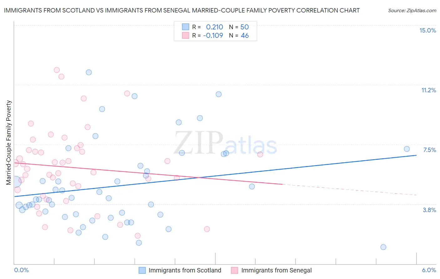 Immigrants from Scotland vs Immigrants from Senegal Married-Couple Family Poverty