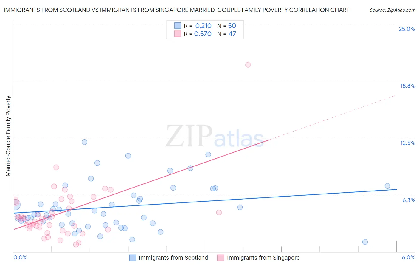 Immigrants from Scotland vs Immigrants from Singapore Married-Couple Family Poverty