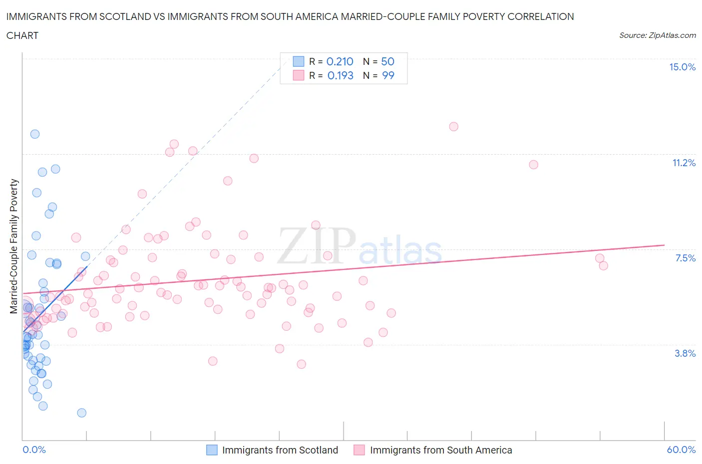 Immigrants from Scotland vs Immigrants from South America Married-Couple Family Poverty