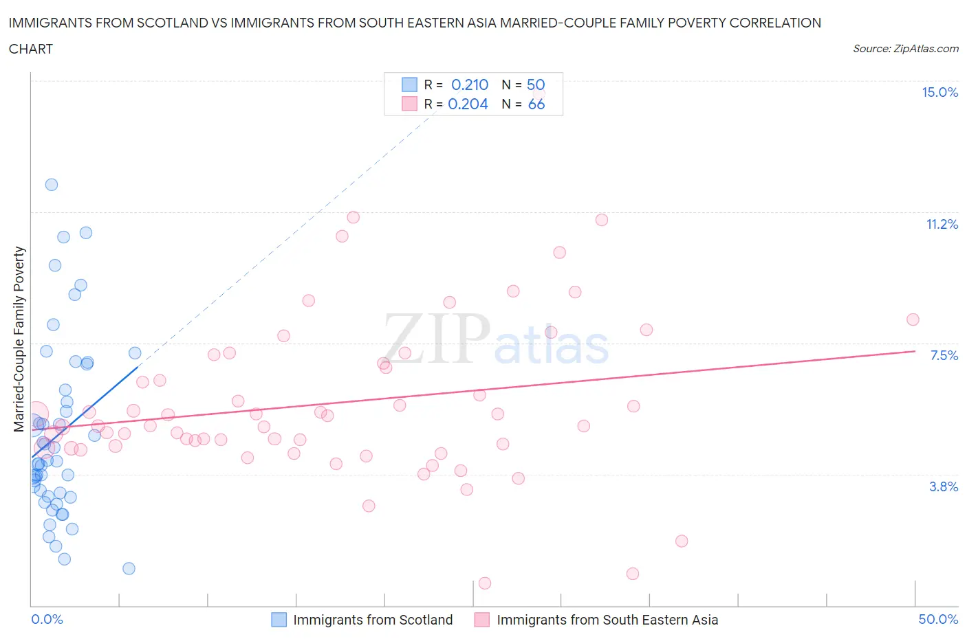 Immigrants from Scotland vs Immigrants from South Eastern Asia Married-Couple Family Poverty