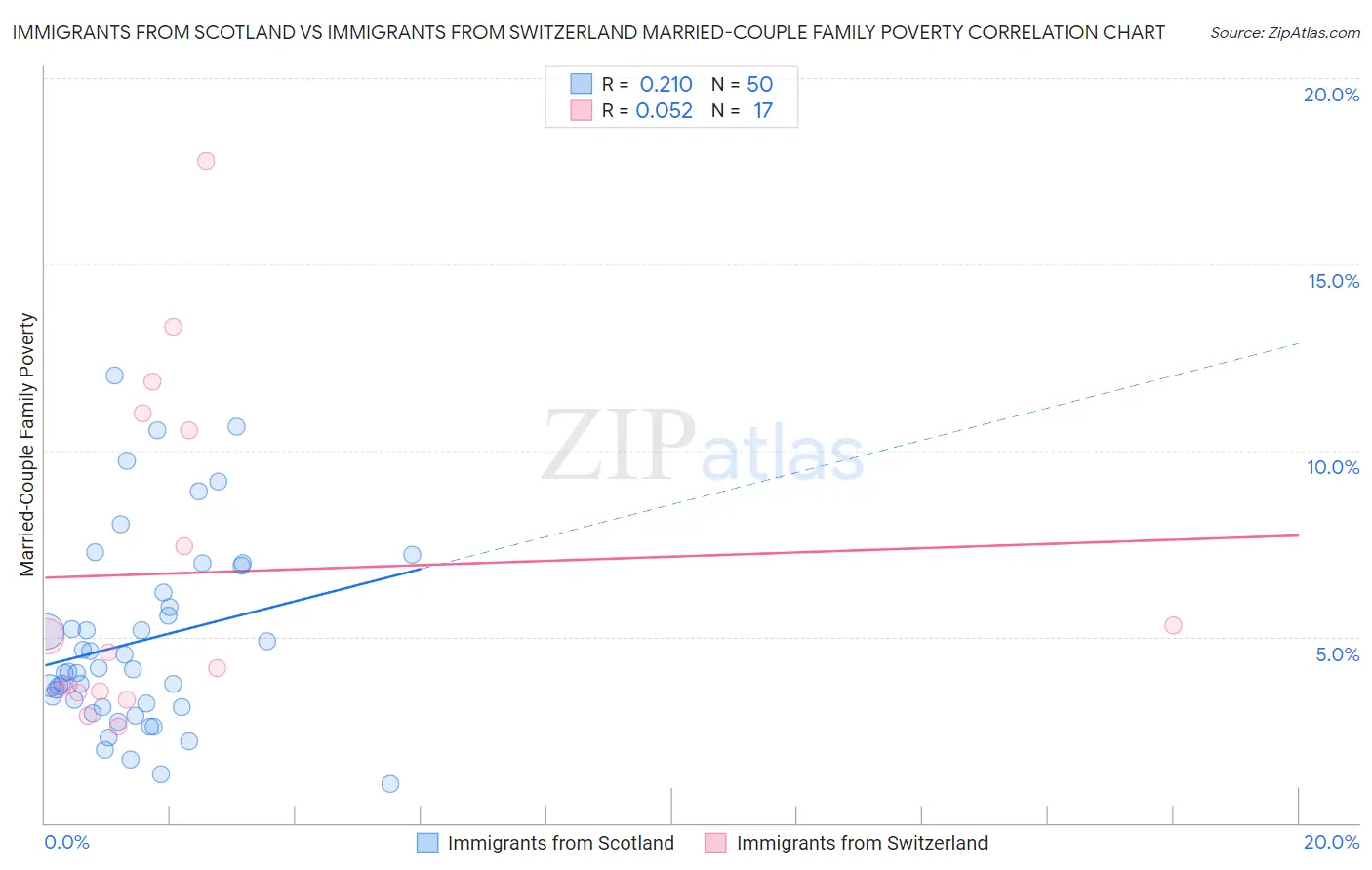 Immigrants from Scotland vs Immigrants from Switzerland Married-Couple Family Poverty