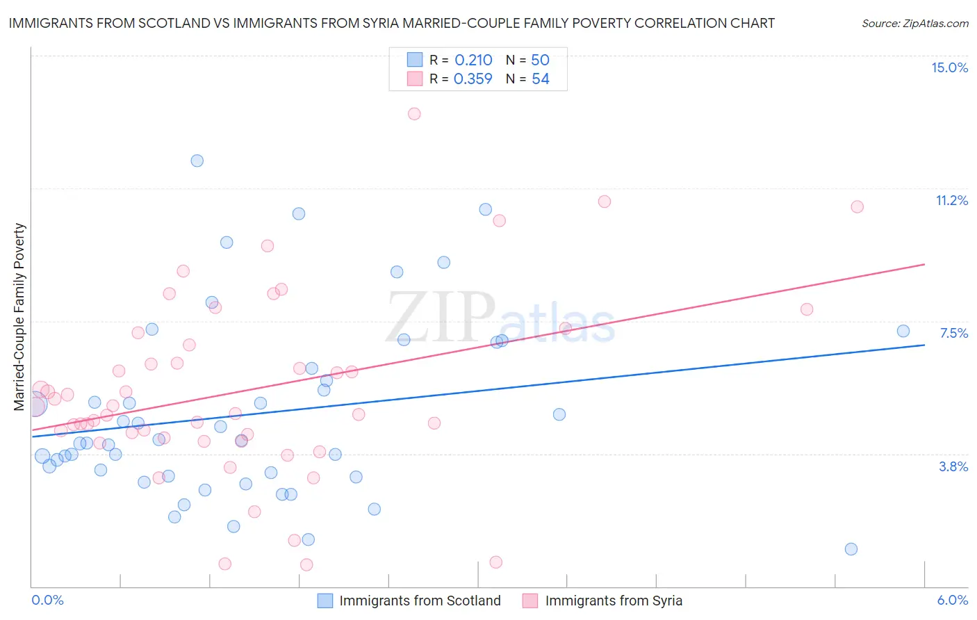 Immigrants from Scotland vs Immigrants from Syria Married-Couple Family Poverty