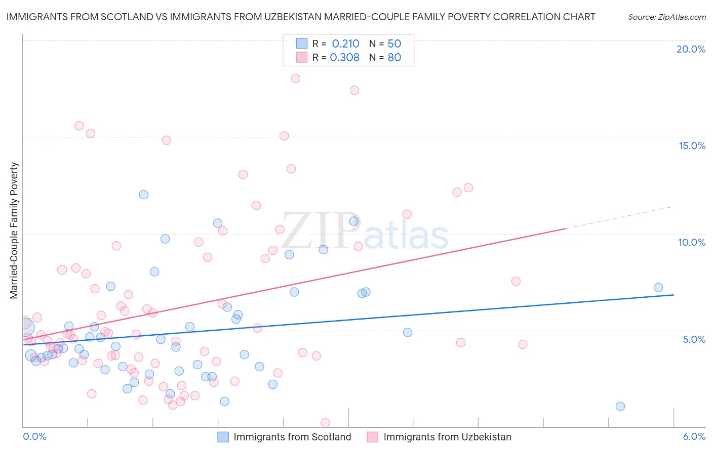 Immigrants from Scotland vs Immigrants from Uzbekistan Married-Couple Family Poverty