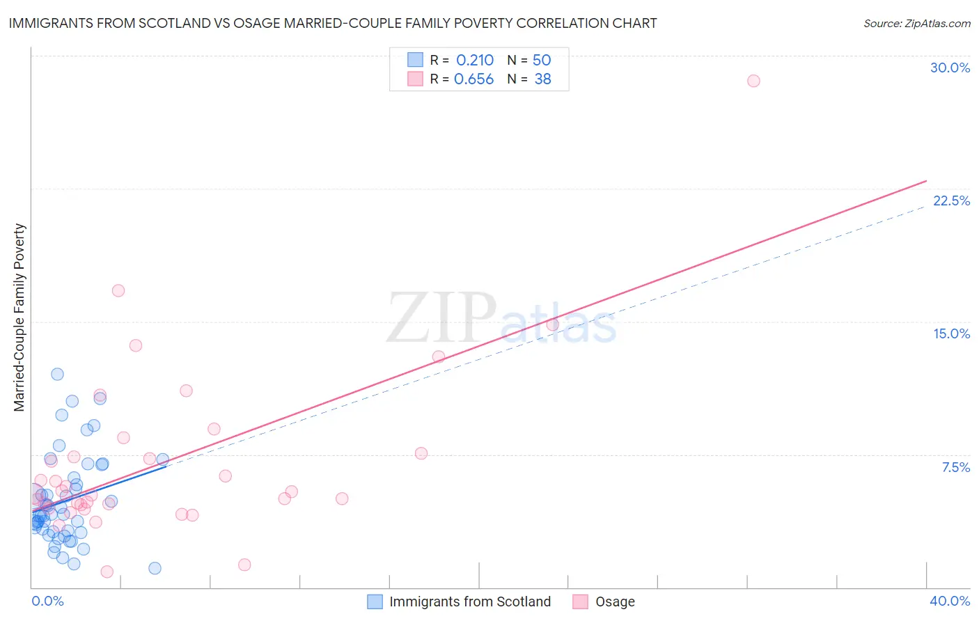 Immigrants from Scotland vs Osage Married-Couple Family Poverty