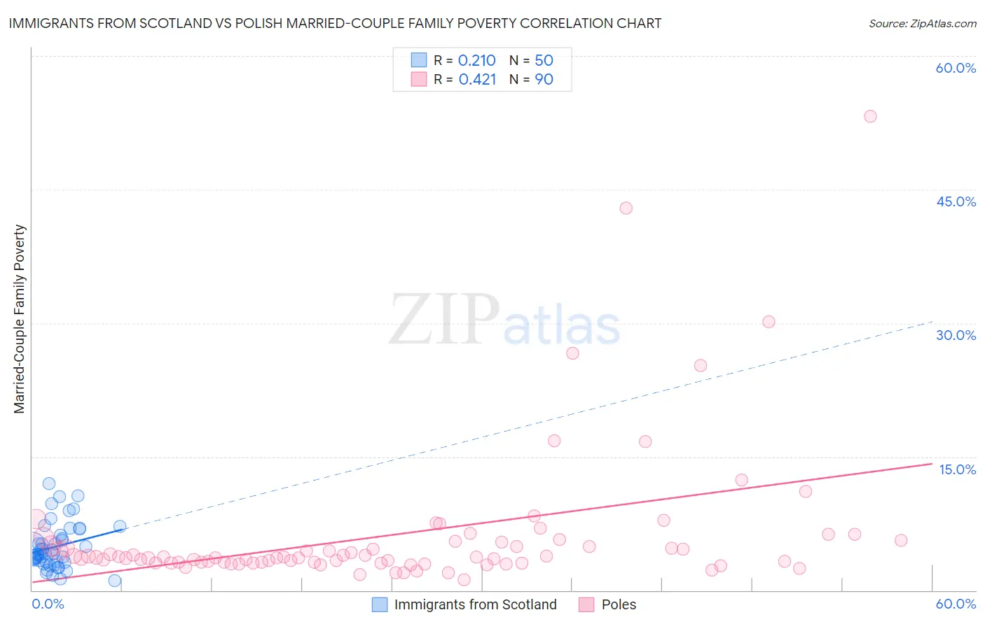Immigrants from Scotland vs Polish Married-Couple Family Poverty
