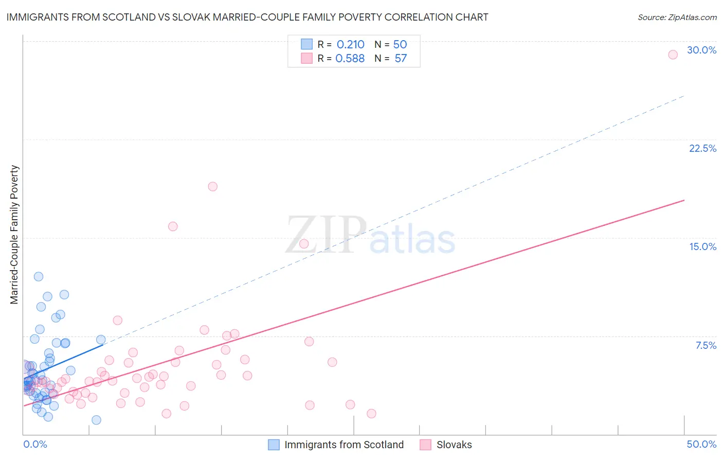 Immigrants from Scotland vs Slovak Married-Couple Family Poverty