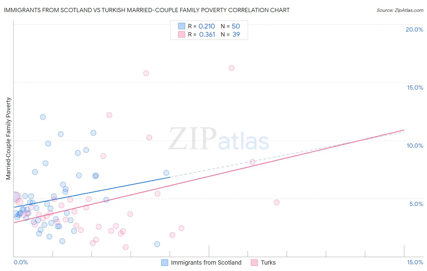 Immigrants from Scotland vs Turkish Married-Couple Family Poverty