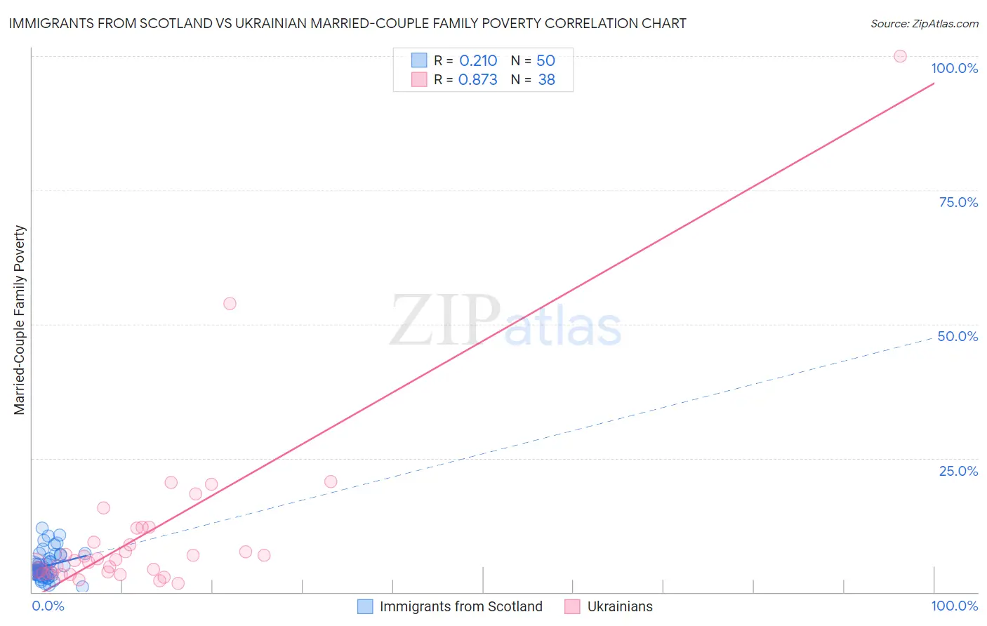 Immigrants from Scotland vs Ukrainian Married-Couple Family Poverty