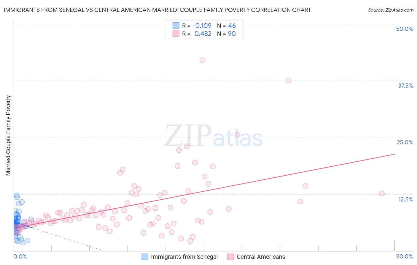 Immigrants from Senegal vs Central American Married-Couple Family Poverty