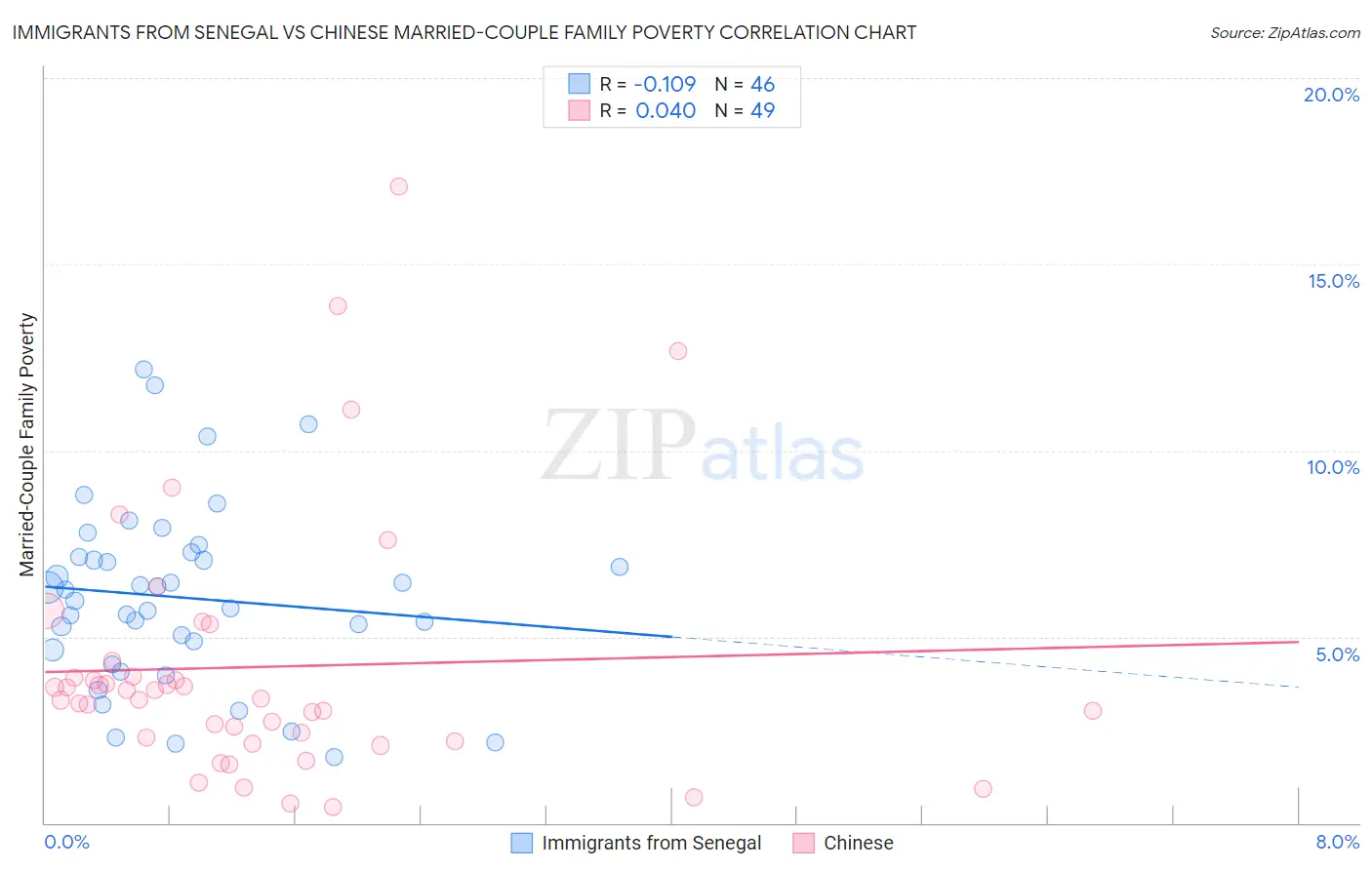 Immigrants from Senegal vs Chinese Married-Couple Family Poverty