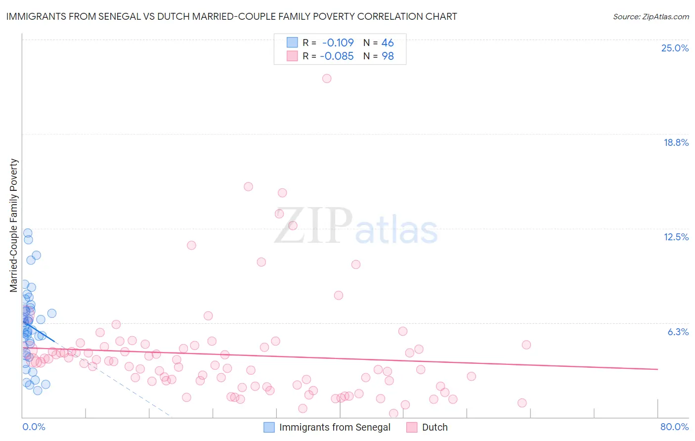 Immigrants from Senegal vs Dutch Married-Couple Family Poverty