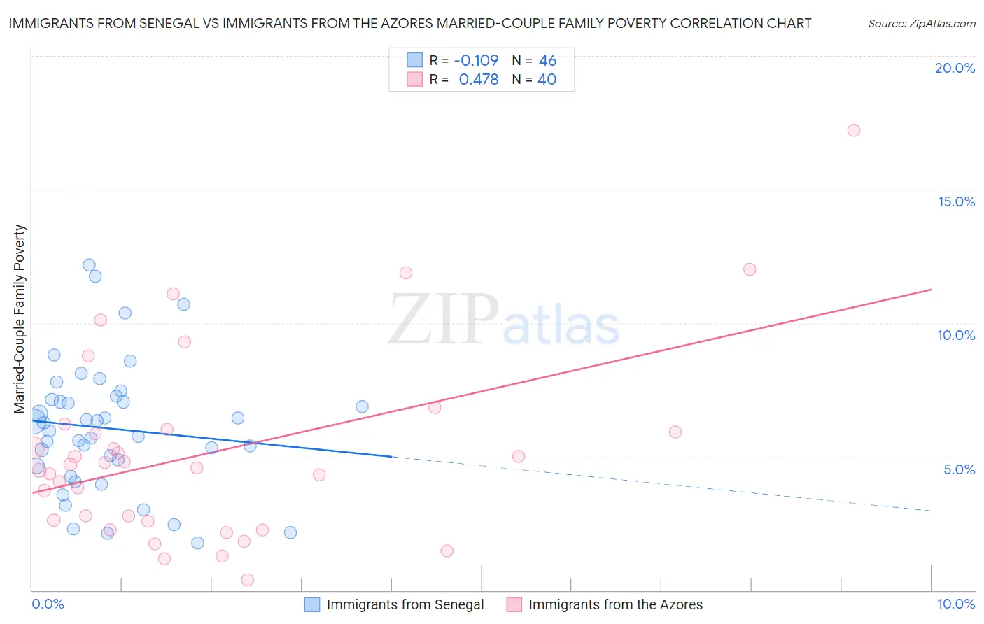 Immigrants from Senegal vs Immigrants from the Azores Married-Couple Family Poverty