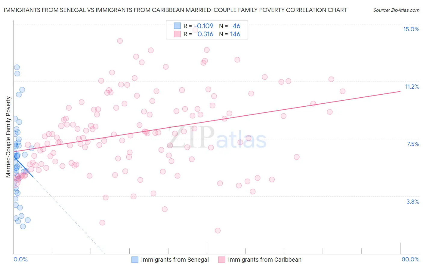 Immigrants from Senegal vs Immigrants from Caribbean Married-Couple Family Poverty