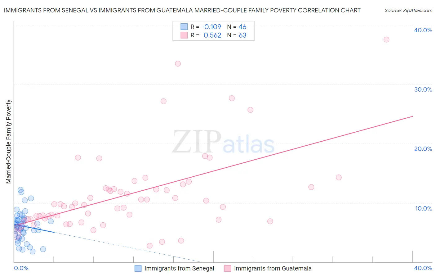 Immigrants from Senegal vs Immigrants from Guatemala Married-Couple Family Poverty