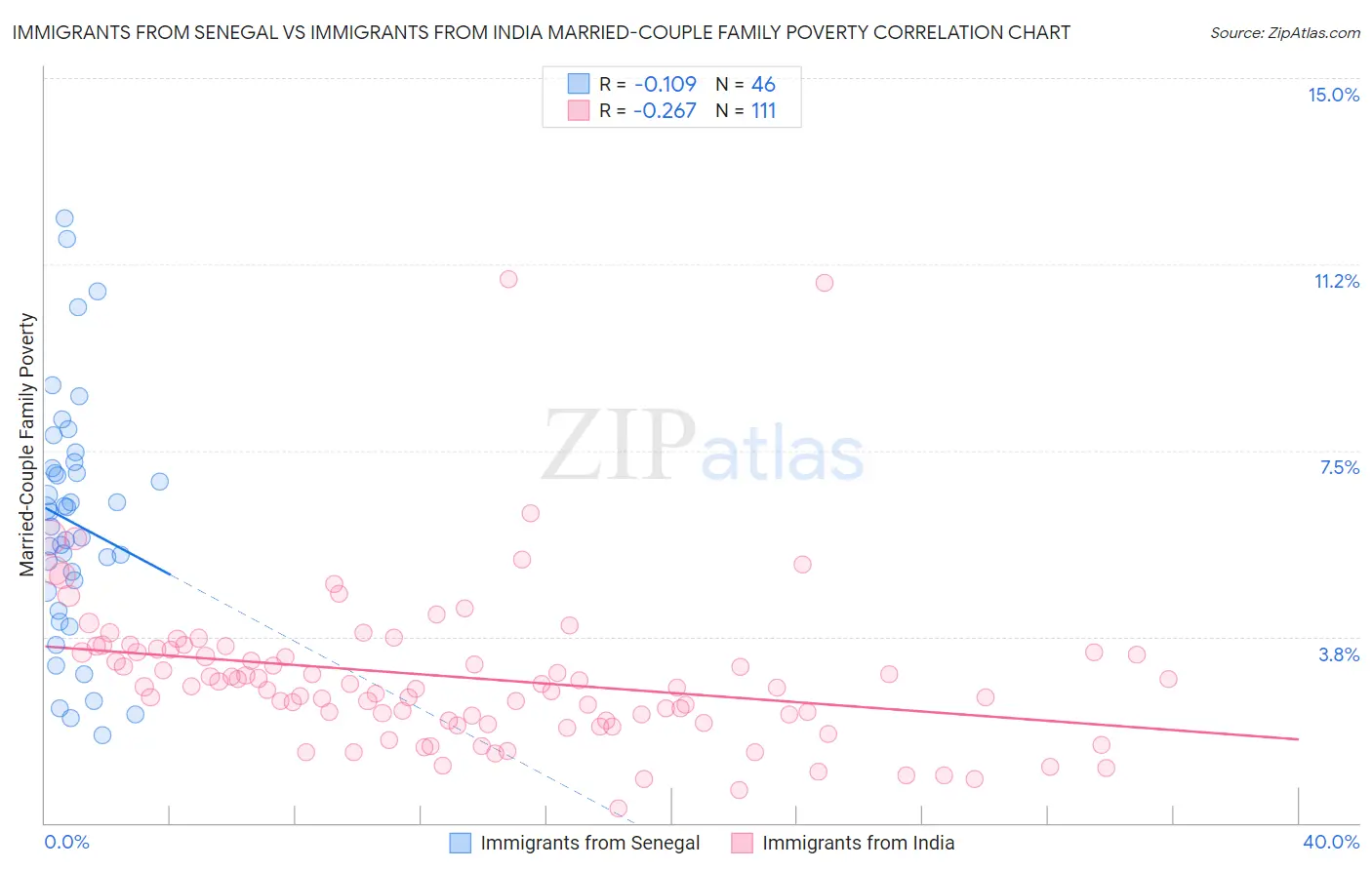 Immigrants from Senegal vs Immigrants from India Married-Couple Family Poverty