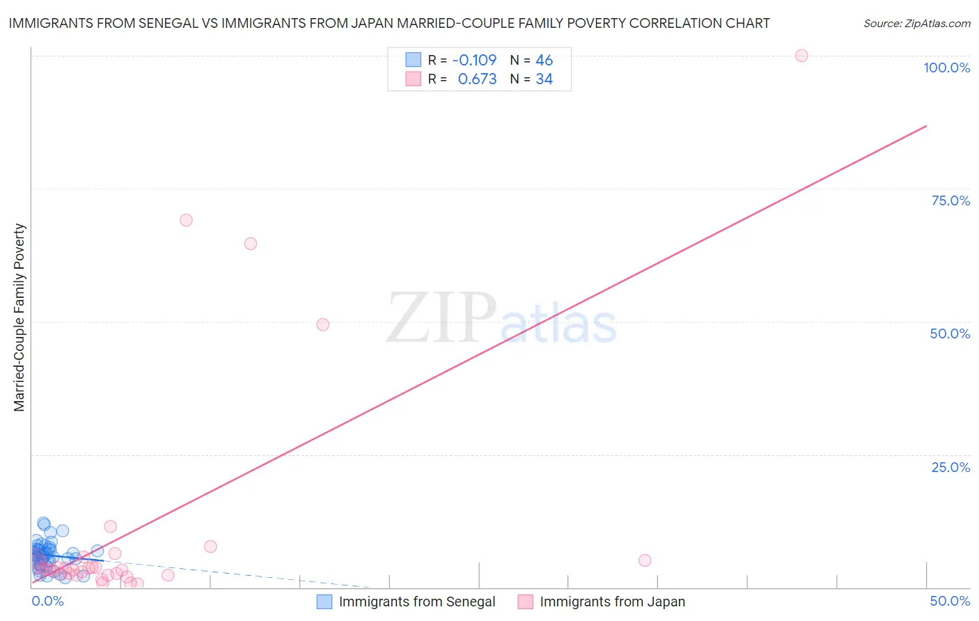 Immigrants from Senegal vs Immigrants from Japan Married-Couple Family Poverty