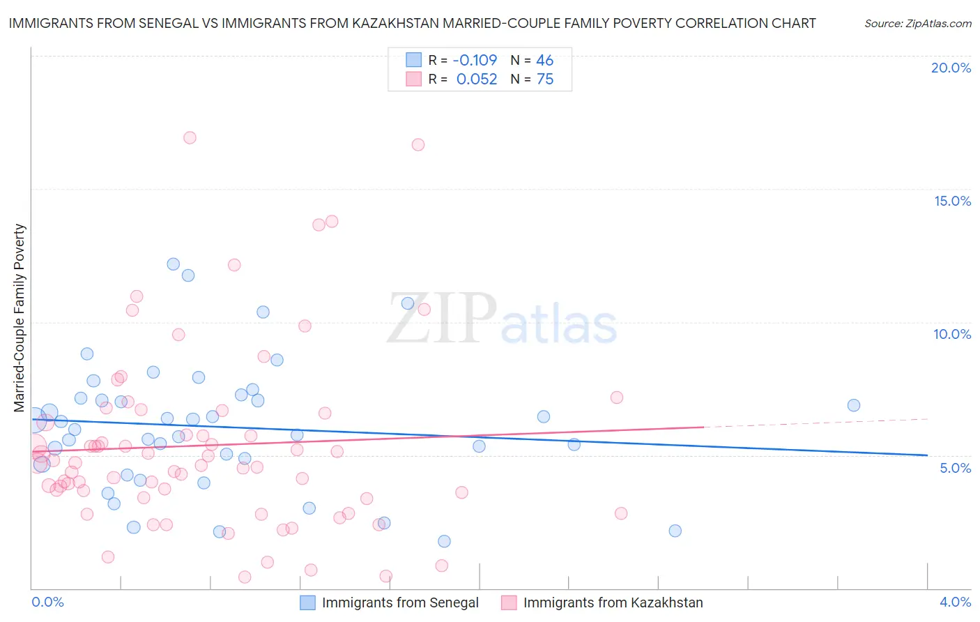 Immigrants from Senegal vs Immigrants from Kazakhstan Married-Couple Family Poverty