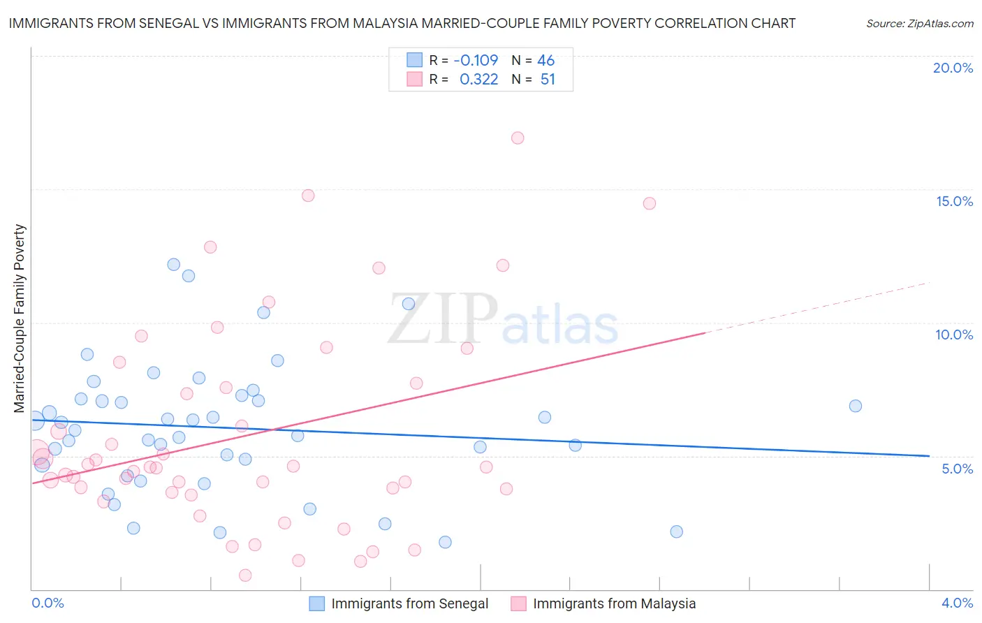 Immigrants from Senegal vs Immigrants from Malaysia Married-Couple Family Poverty