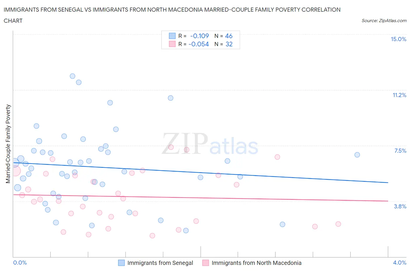 Immigrants from Senegal vs Immigrants from North Macedonia Married-Couple Family Poverty