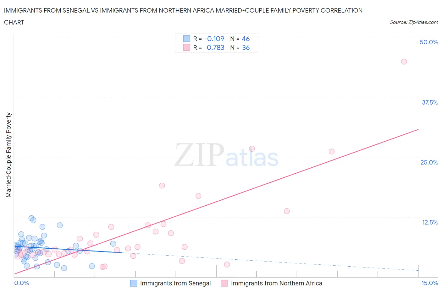 Immigrants from Senegal vs Immigrants from Northern Africa Married-Couple Family Poverty