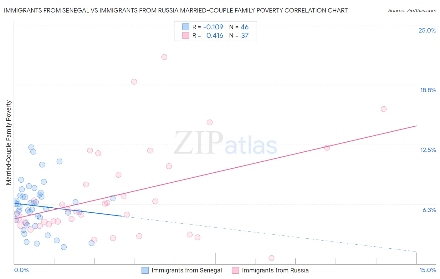 Immigrants from Senegal vs Immigrants from Russia Married-Couple Family Poverty