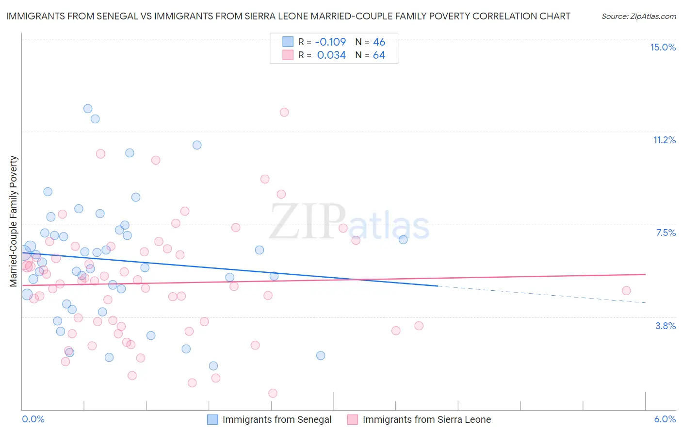 Immigrants from Senegal vs Immigrants from Sierra Leone Married-Couple Family Poverty