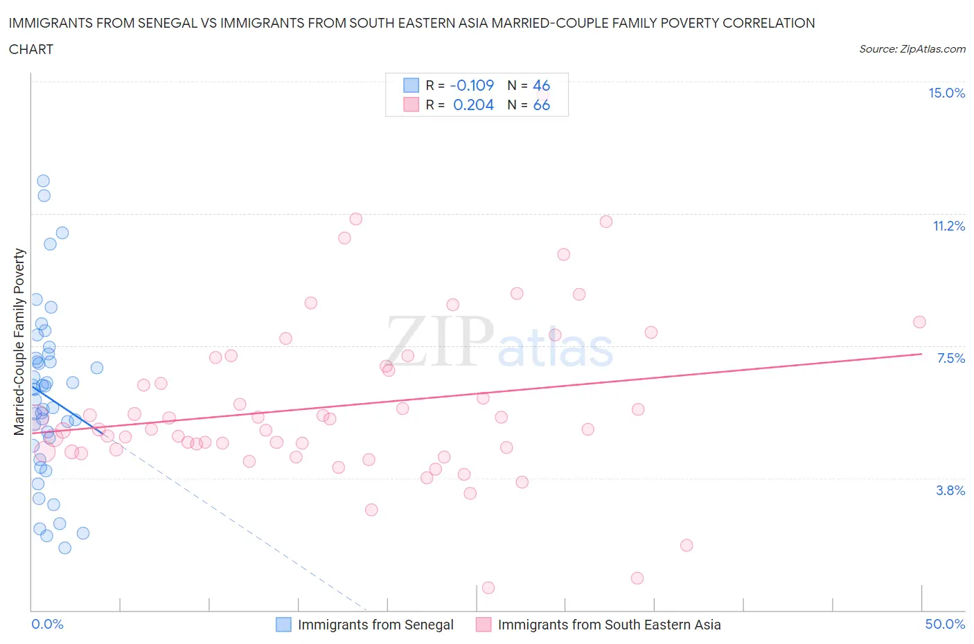 Immigrants from Senegal vs Immigrants from South Eastern Asia Married-Couple Family Poverty