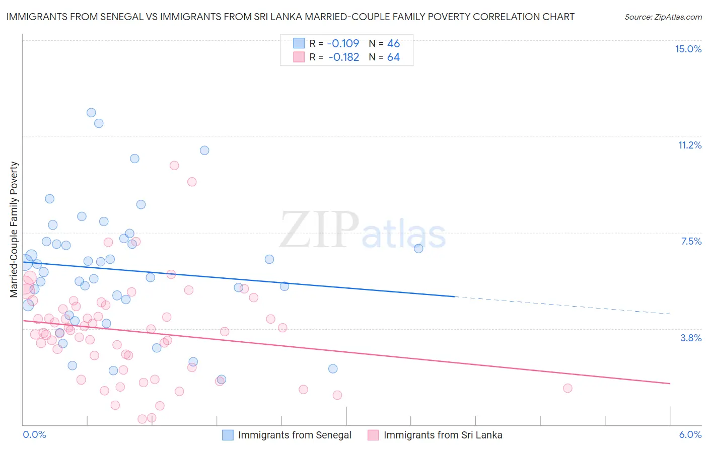 Immigrants from Senegal vs Immigrants from Sri Lanka Married-Couple Family Poverty