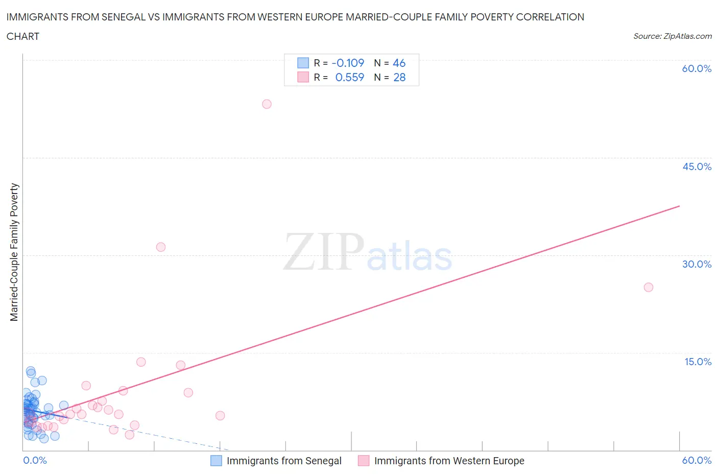 Immigrants from Senegal vs Immigrants from Western Europe Married-Couple Family Poverty