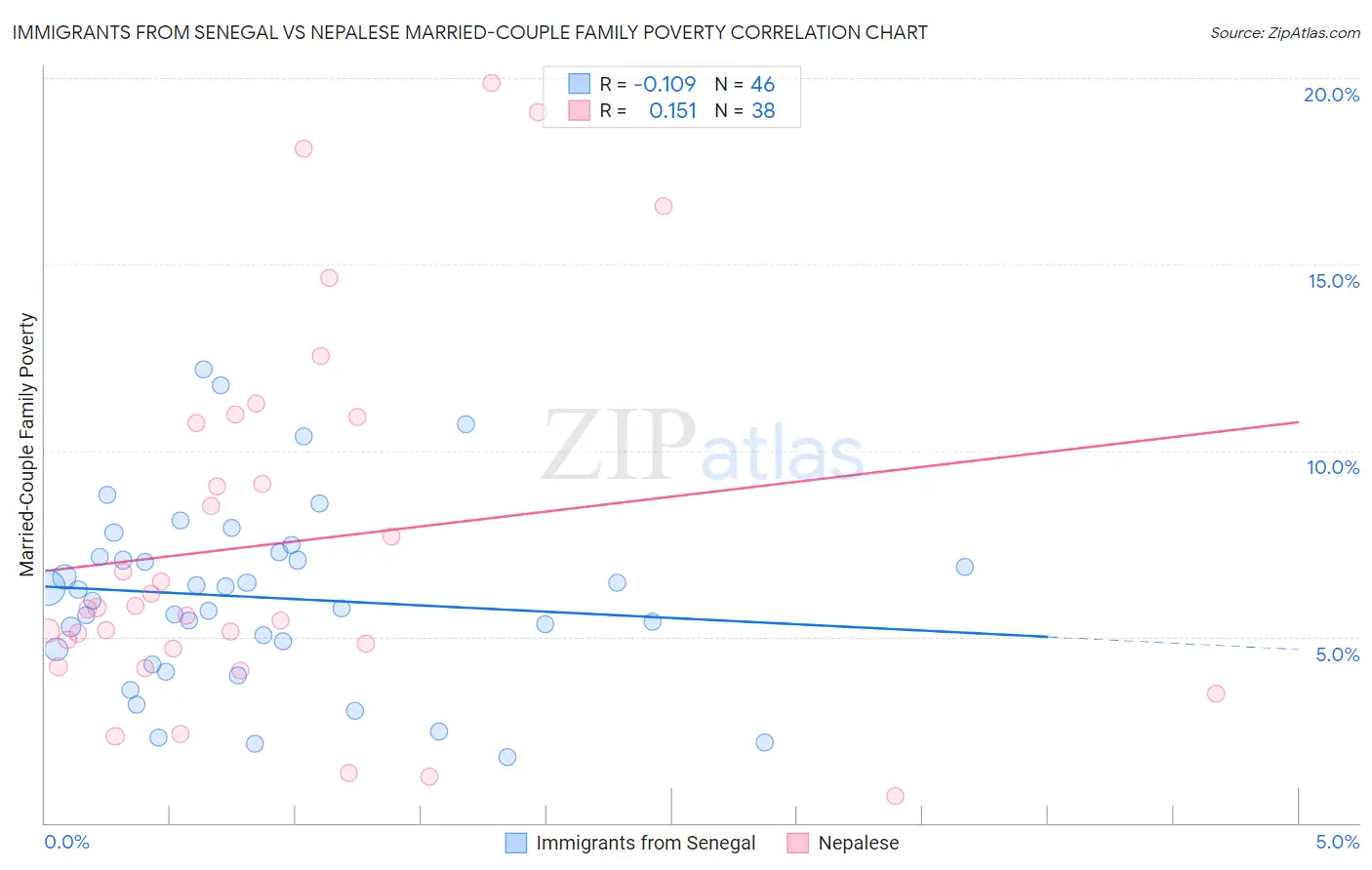 Immigrants from Senegal vs Nepalese Married-Couple Family Poverty