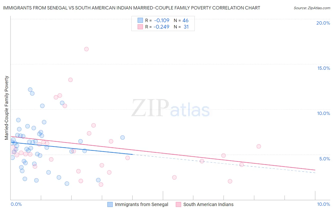Immigrants from Senegal vs South American Indian Married-Couple Family Poverty