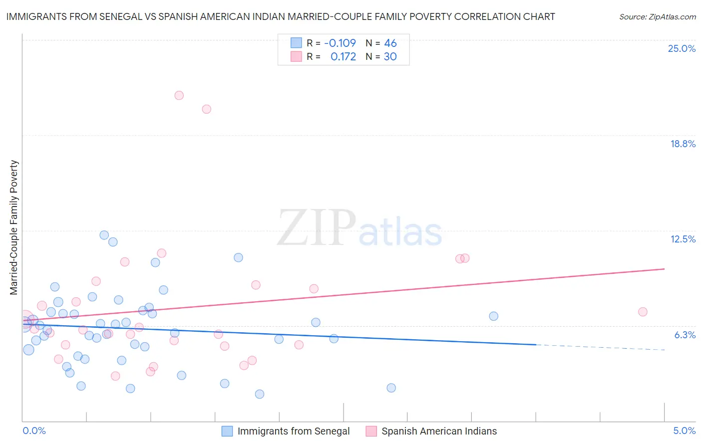 Immigrants from Senegal vs Spanish American Indian Married-Couple Family Poverty