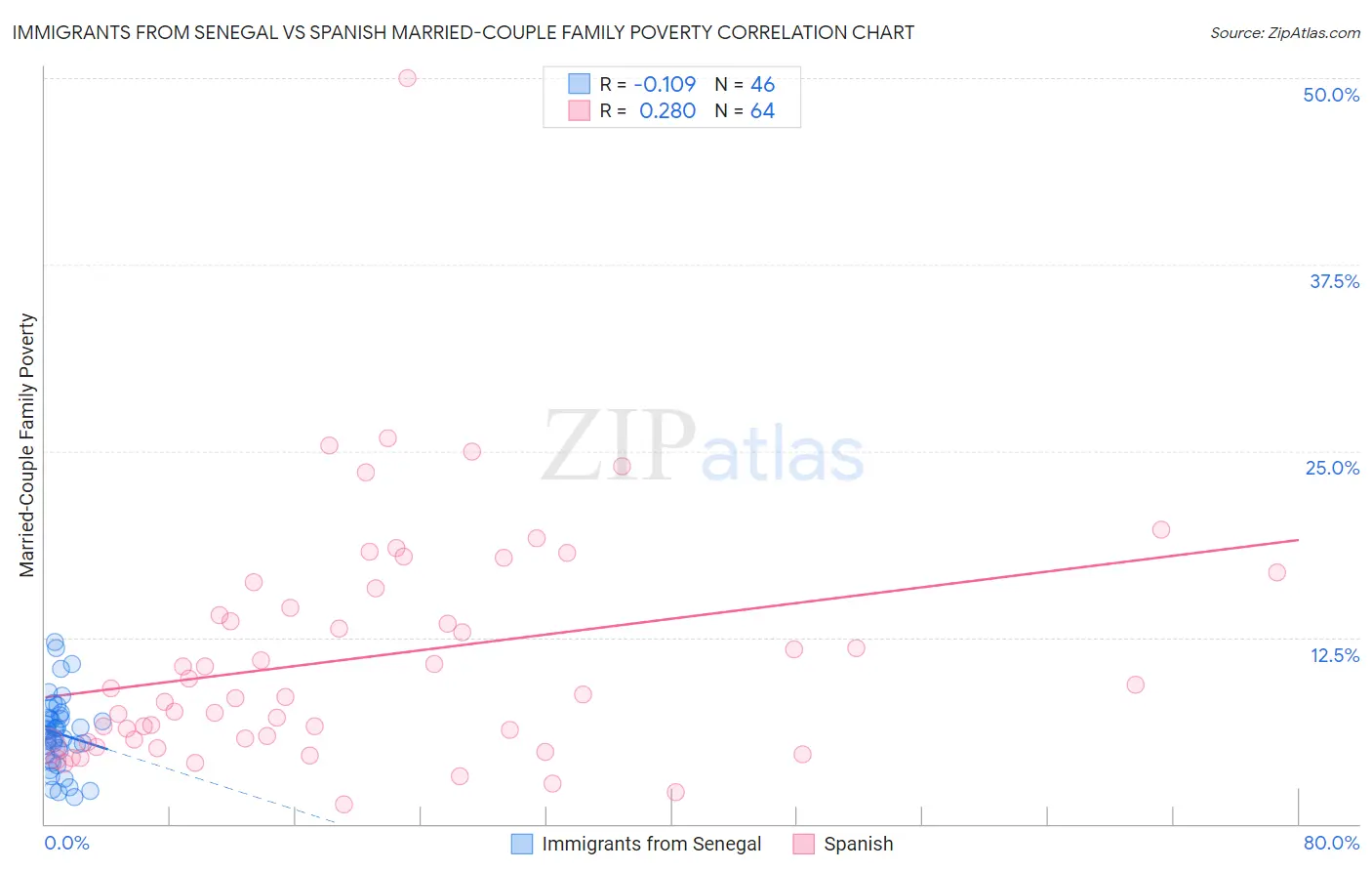 Immigrants from Senegal vs Spanish Married-Couple Family Poverty