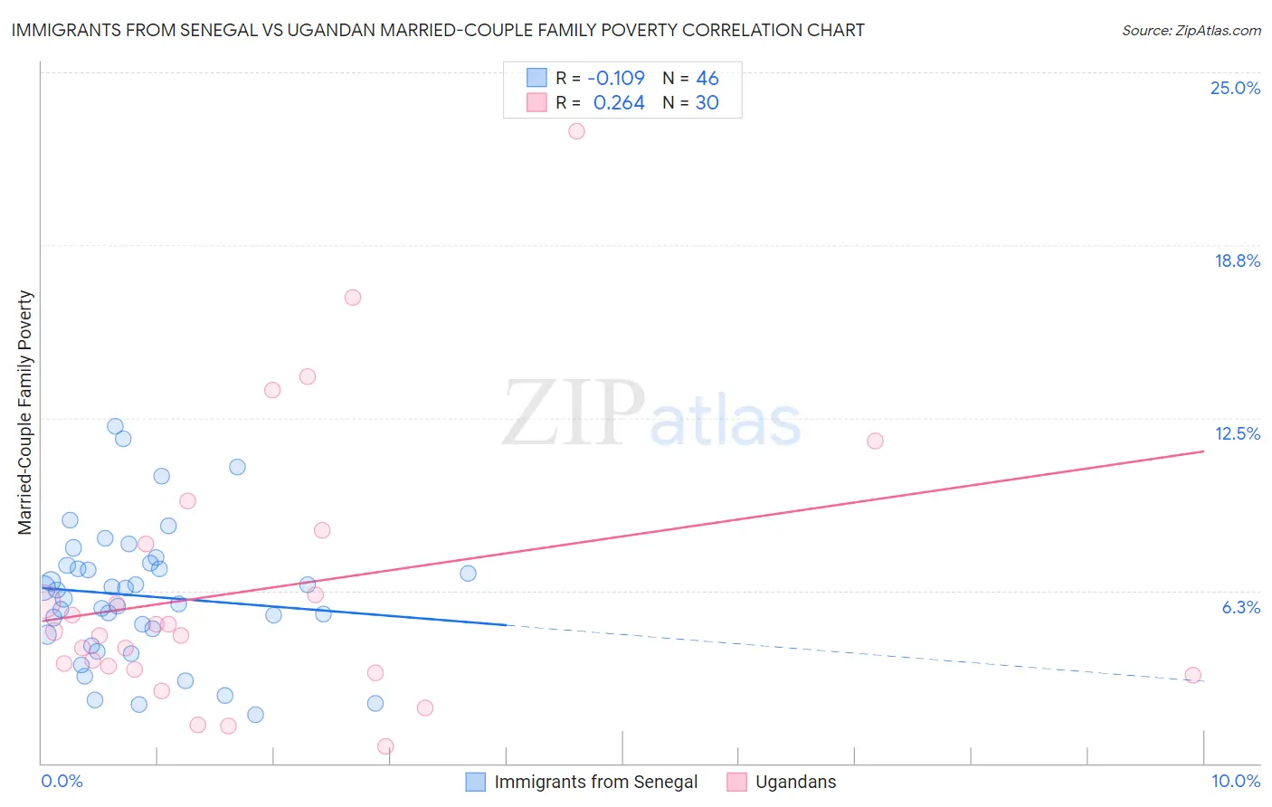 Immigrants from Senegal vs Ugandan Married-Couple Family Poverty