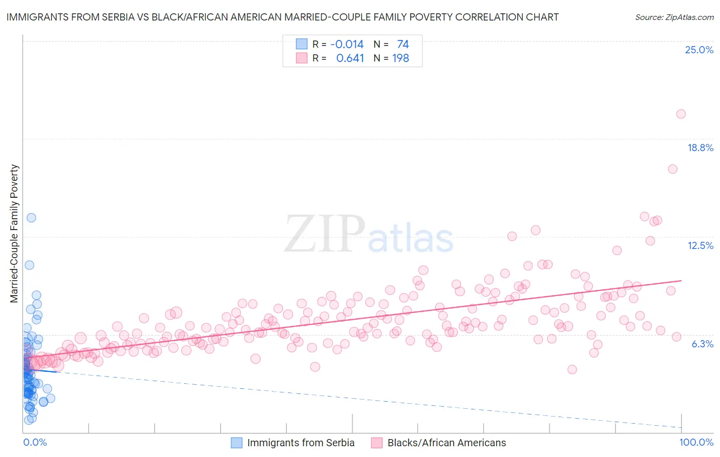 Immigrants from Serbia vs Black/African American Married-Couple Family Poverty