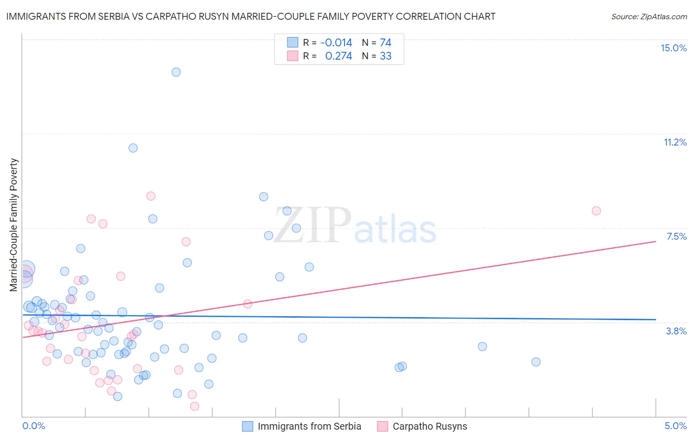 Immigrants from Serbia vs Carpatho Rusyn Married-Couple Family Poverty