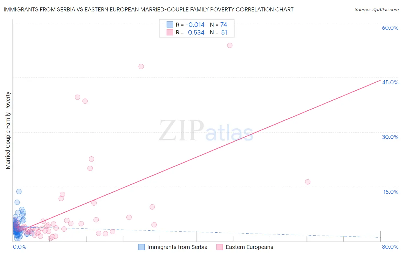 Immigrants from Serbia vs Eastern European Married-Couple Family Poverty