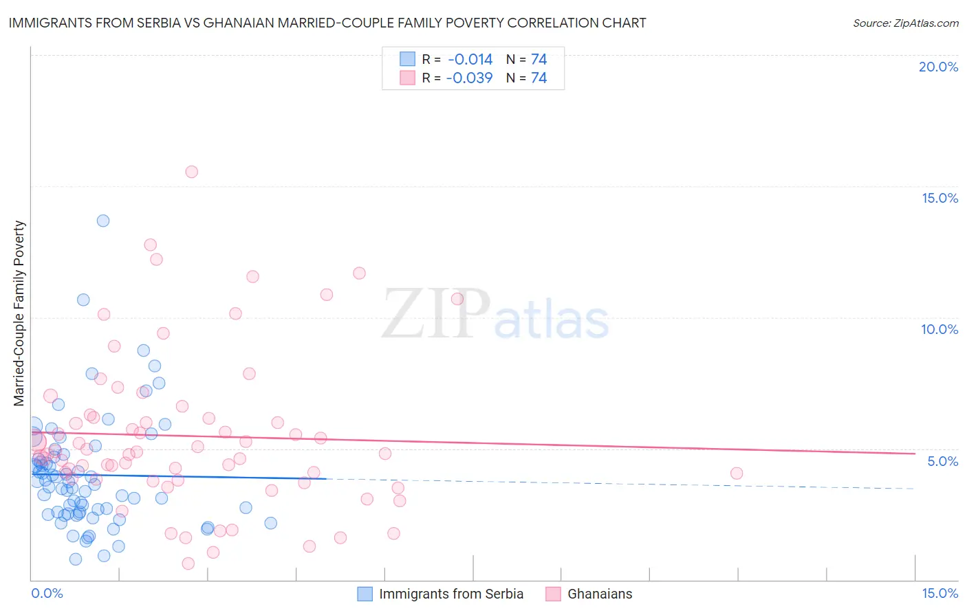 Immigrants from Serbia vs Ghanaian Married-Couple Family Poverty