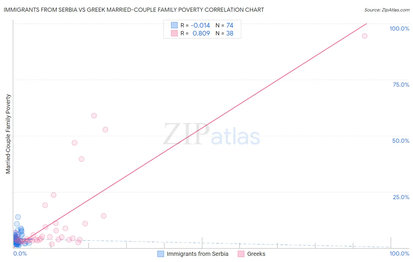 Immigrants from Serbia vs Greek Married-Couple Family Poverty