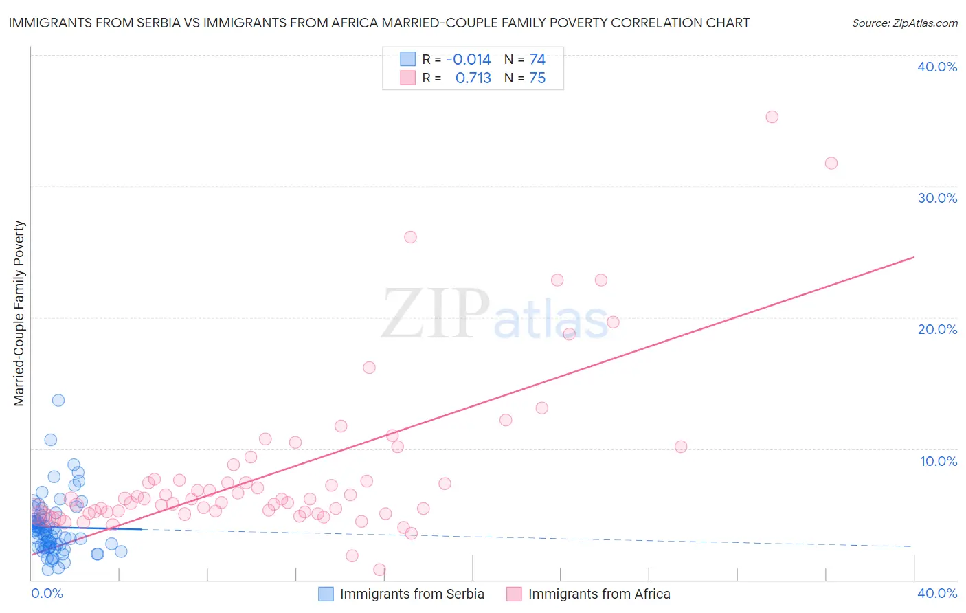 Immigrants from Serbia vs Immigrants from Africa Married-Couple Family Poverty