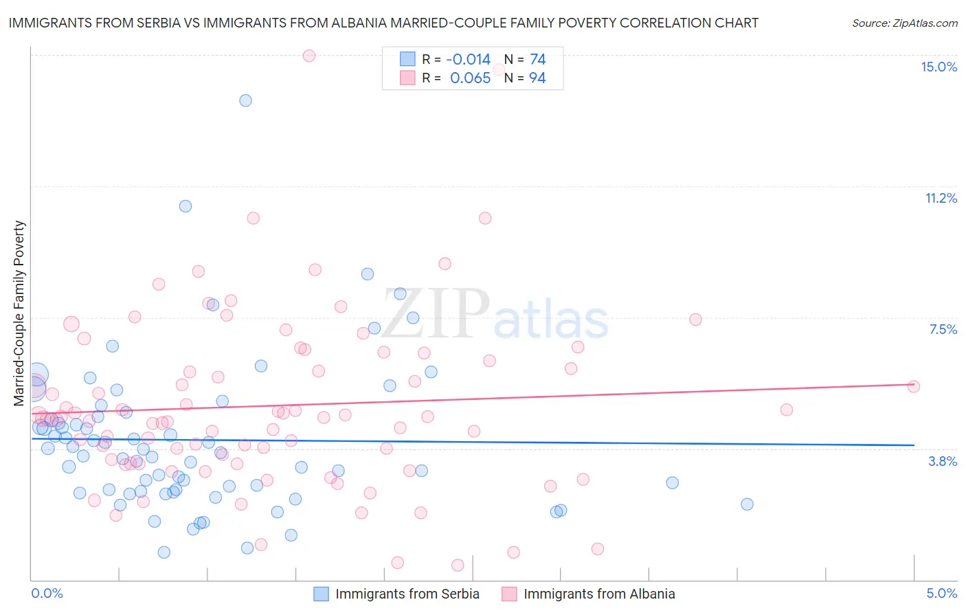 Immigrants from Serbia vs Immigrants from Albania Married-Couple Family Poverty