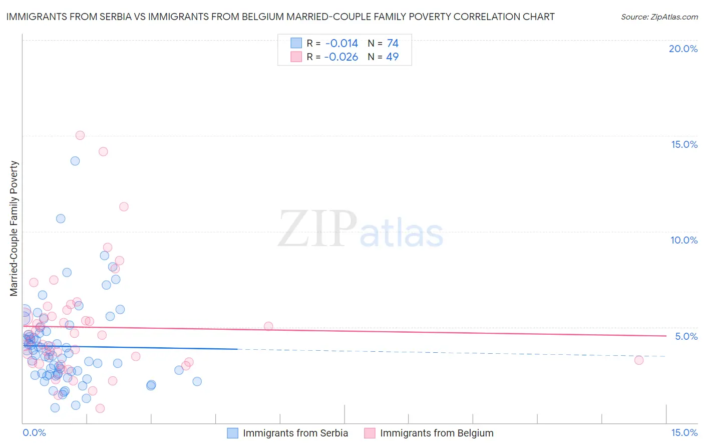 Immigrants from Serbia vs Immigrants from Belgium Married-Couple Family Poverty