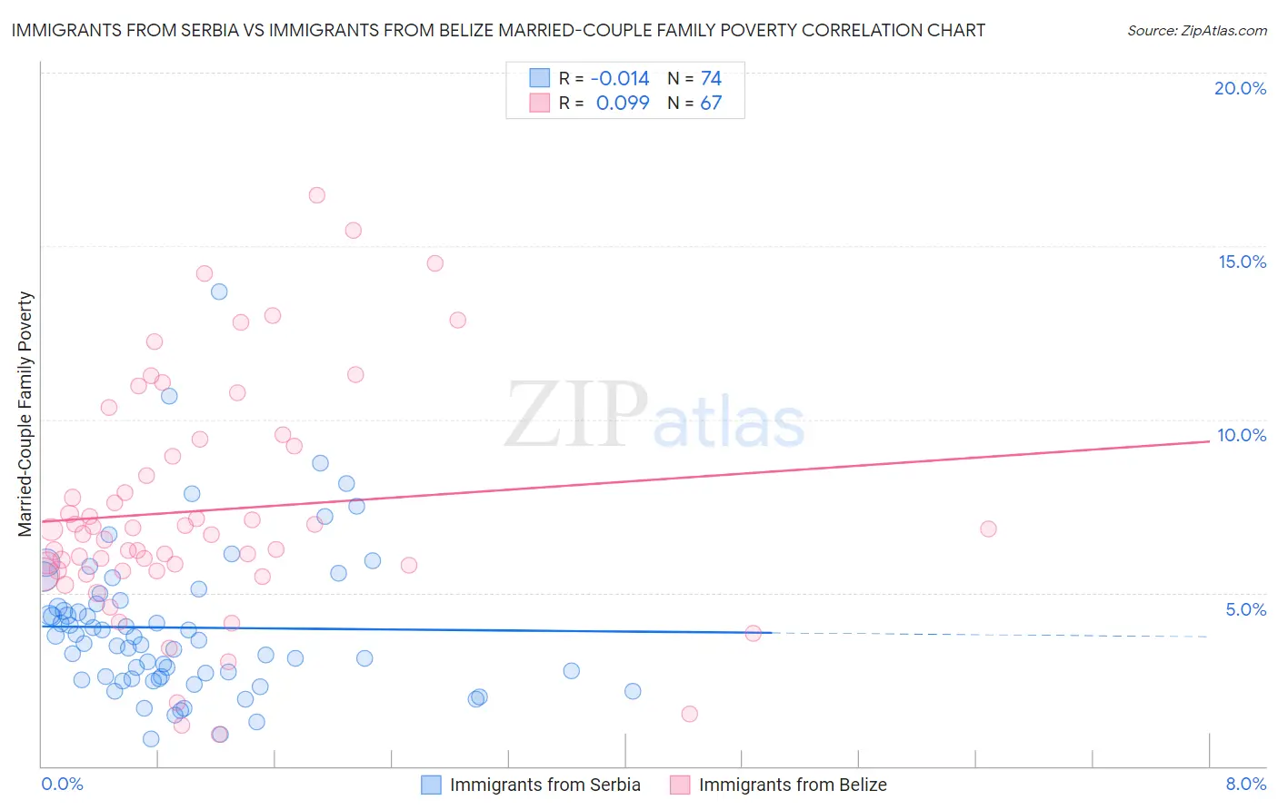 Immigrants from Serbia vs Immigrants from Belize Married-Couple Family Poverty