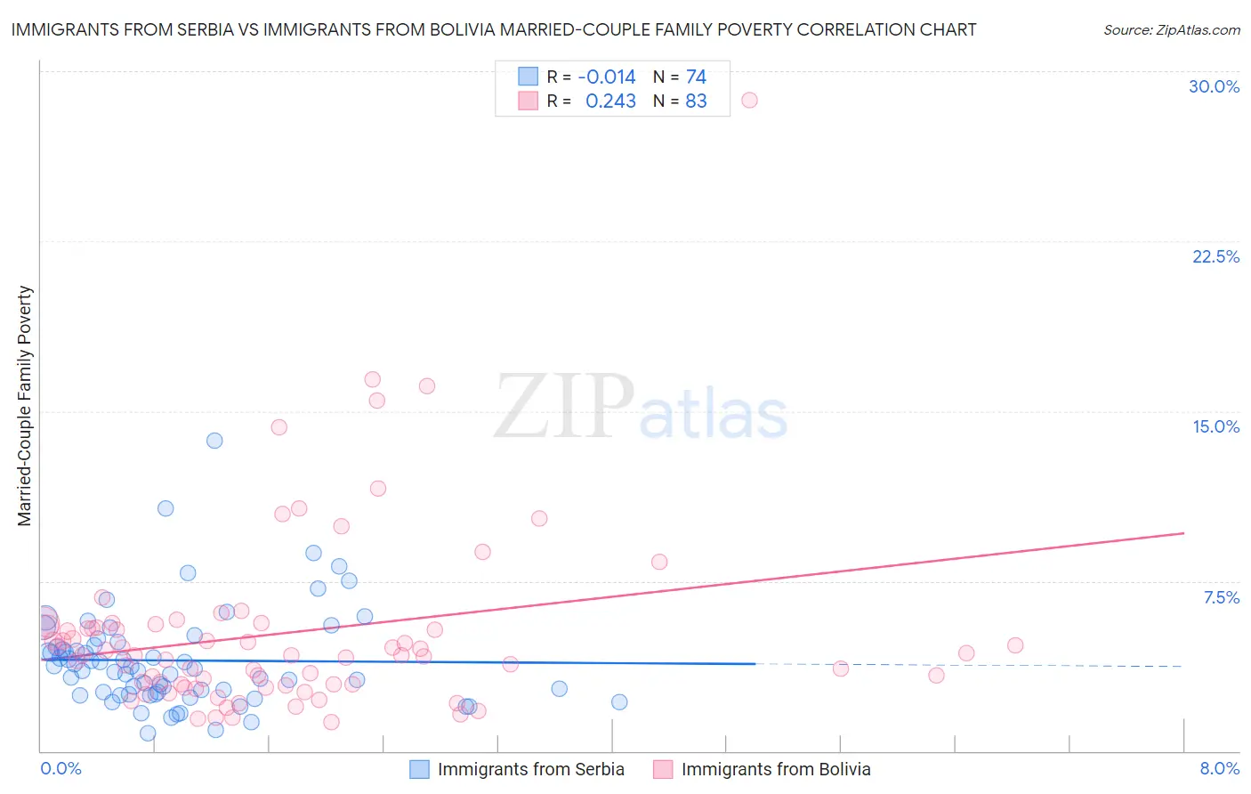 Immigrants from Serbia vs Immigrants from Bolivia Married-Couple Family Poverty